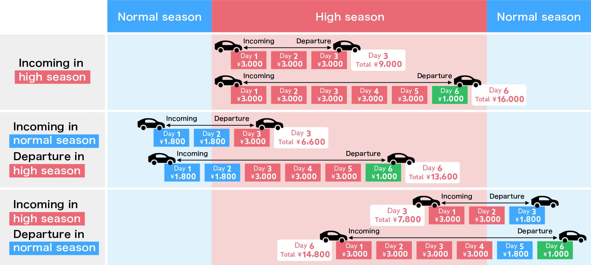 Image of high season period charge addition