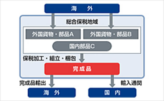 日本の空港で唯一の総合保税地域イメージ写真