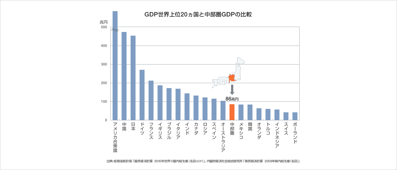 GDP世界上位20カ国と中部圏GDPの比較グラフ