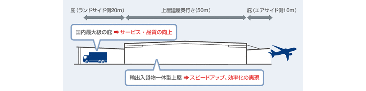 国際貨物上屋の説明図