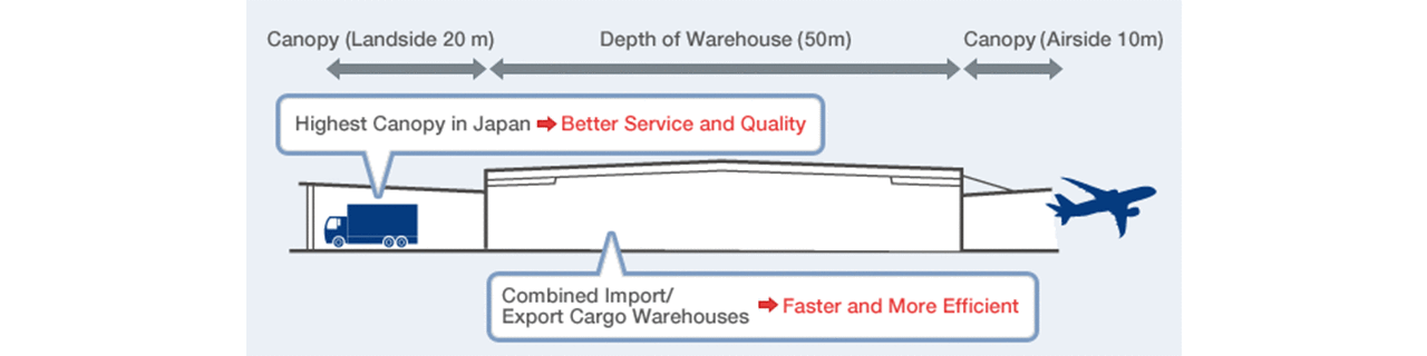 International Cargo Warehouses
