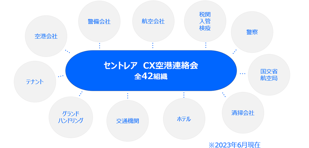 【セントレアCS空港連絡会 全42組織】 空港会社 / 警備会社 / 航空会社 / 税関・入管・検疫 / 警察 / 国交省航空局 / 清掃会社 / ホテル / 交通機関 / グランドハンドリング / テナント（2023年6月現在）