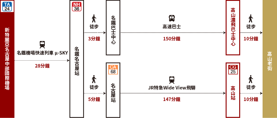 Access