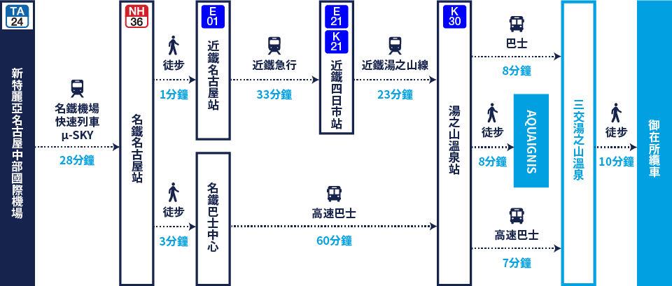 Access