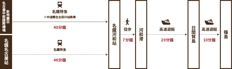 Access